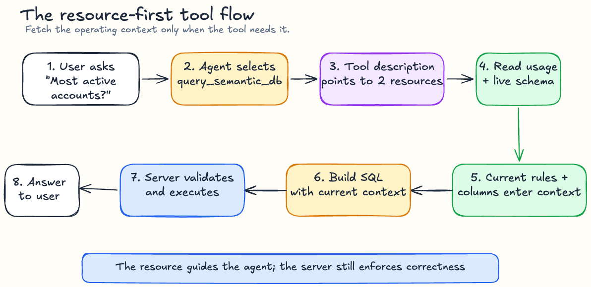 The resource-first flow from user request to MCP tool execution