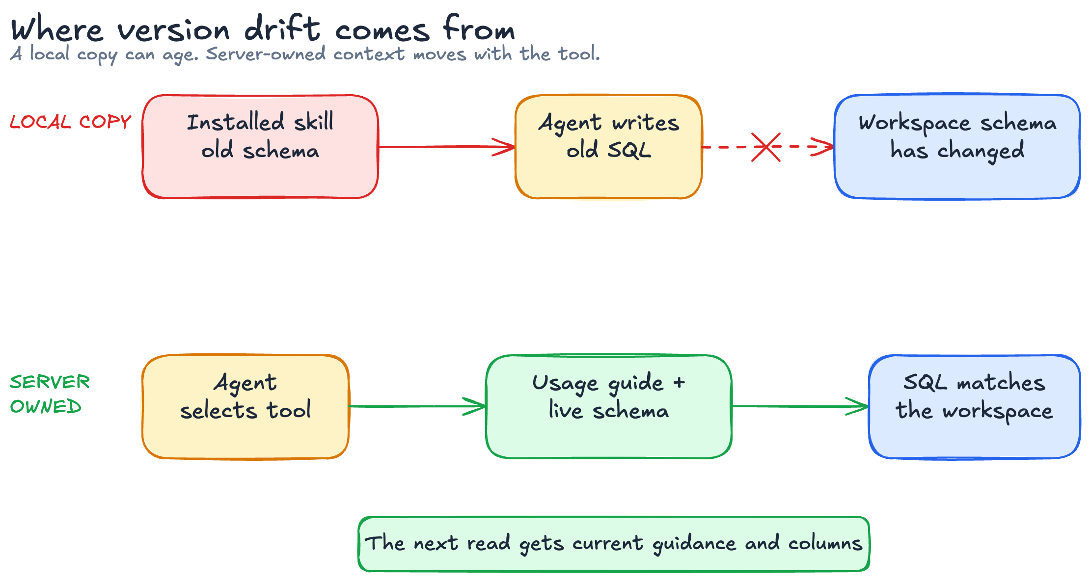 A comparison of skill version drift and server-owned MCP resources
